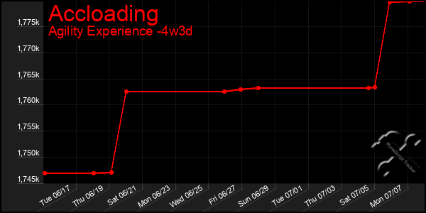 Last 31 Days Graph of Accloading