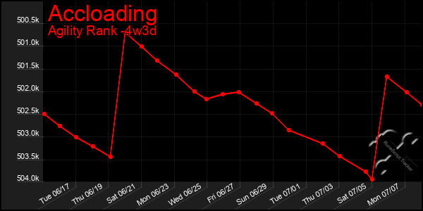Last 31 Days Graph of Accloading