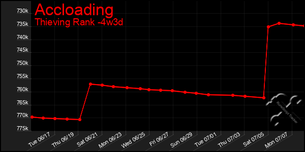 Last 31 Days Graph of Accloading