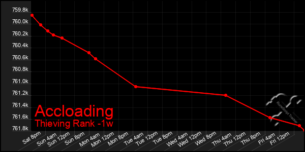 Last 7 Days Graph of Accloading
