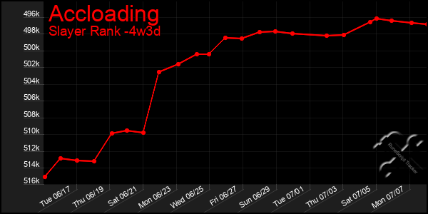 Last 31 Days Graph of Accloading