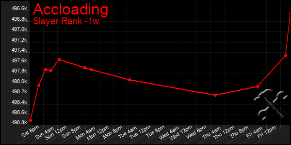 Last 7 Days Graph of Accloading