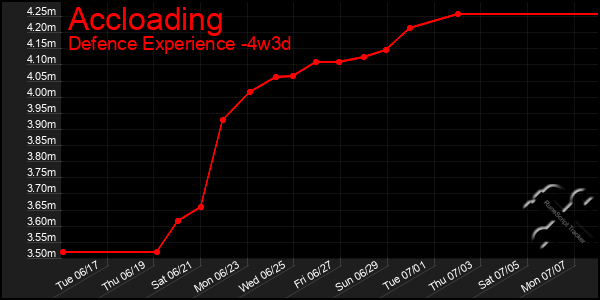 Last 31 Days Graph of Accloading