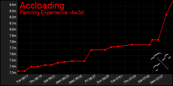 Last 31 Days Graph of Accloading