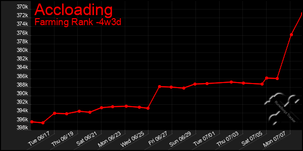 Last 31 Days Graph of Accloading