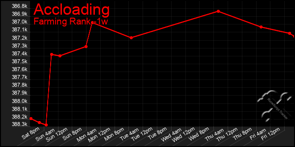 Last 7 Days Graph of Accloading