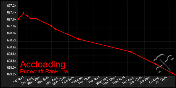 Last 7 Days Graph of Accloading