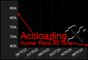 Total Graph of Accloading