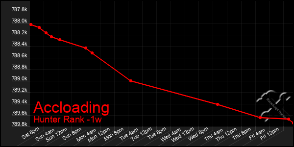 Last 7 Days Graph of Accloading