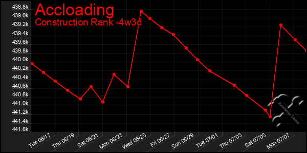 Last 31 Days Graph of Accloading