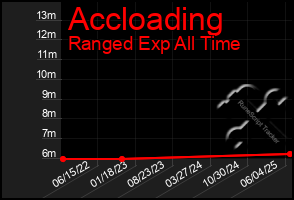 Total Graph of Accloading