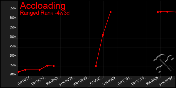 Last 31 Days Graph of Accloading