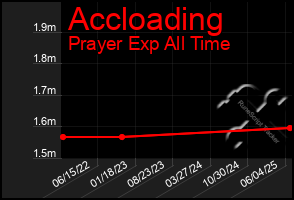 Total Graph of Accloading