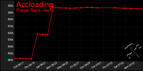 Last 31 Days Graph of Accloading