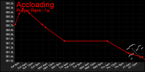 Last 7 Days Graph of Accloading