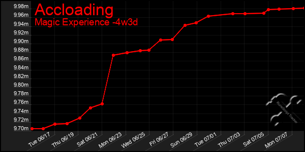 Last 31 Days Graph of Accloading