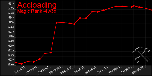 Last 31 Days Graph of Accloading