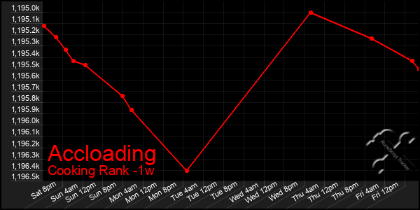 Last 7 Days Graph of Accloading