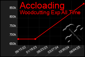 Total Graph of Accloading