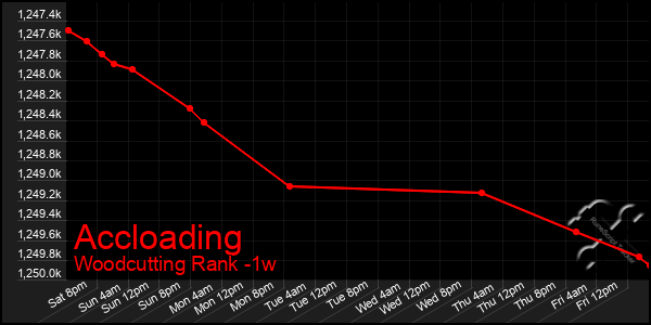 Last 7 Days Graph of Accloading