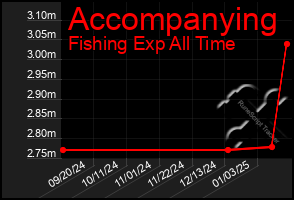 Total Graph of Accompanying