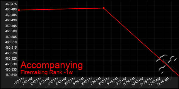 Last 7 Days Graph of Accompanying