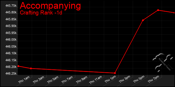 Last 24 Hours Graph of Accompanying