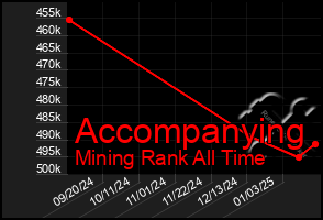 Total Graph of Accompanying