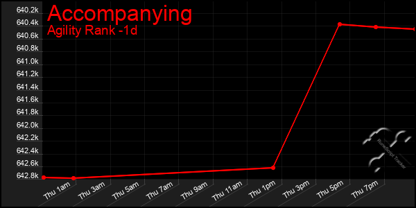 Last 24 Hours Graph of Accompanying