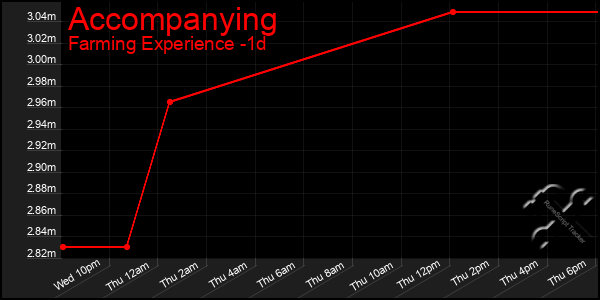 Last 24 Hours Graph of Accompanying