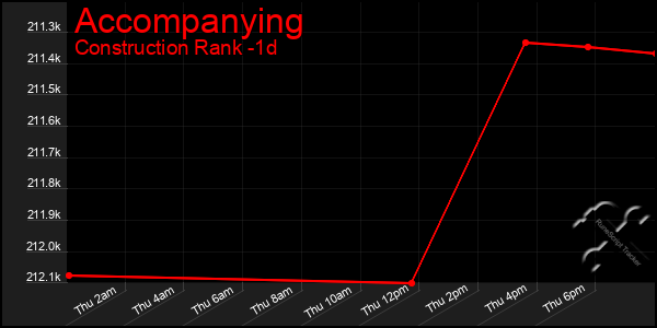 Last 24 Hours Graph of Accompanying