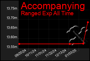 Total Graph of Accompanying