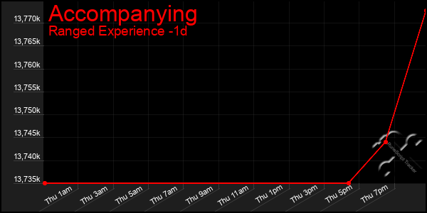 Last 24 Hours Graph of Accompanying