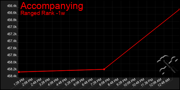 Last 7 Days Graph of Accompanying