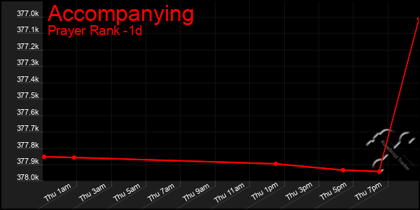 Last 24 Hours Graph of Accompanying