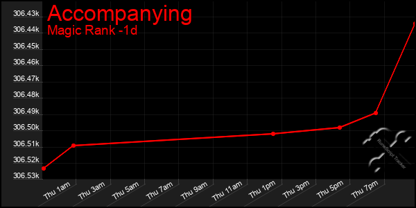 Last 24 Hours Graph of Accompanying