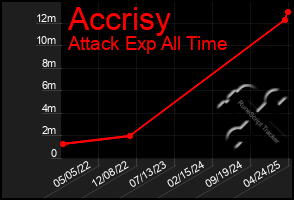 Total Graph of Accrisy