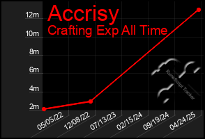 Total Graph of Accrisy