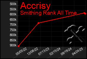 Total Graph of Accrisy