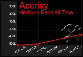 Total Graph of Accrisy