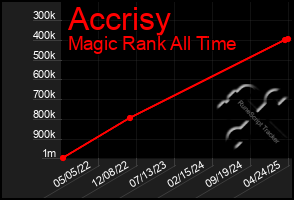 Total Graph of Accrisy