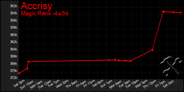 Last 31 Days Graph of Accrisy