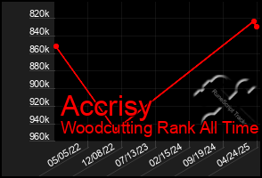 Total Graph of Accrisy