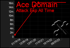 Total Graph of Ace Domain