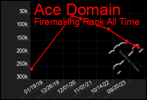 Total Graph of Ace Domain