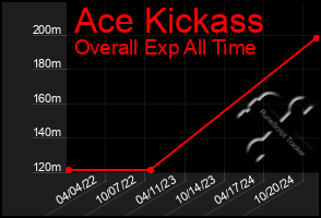 Total Graph of Ace Kickass