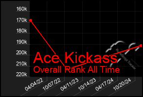 Total Graph of Ace Kickass