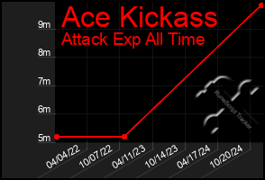 Total Graph of Ace Kickass