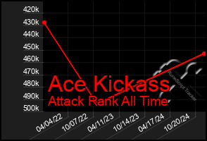 Total Graph of Ace Kickass