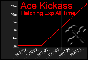 Total Graph of Ace Kickass